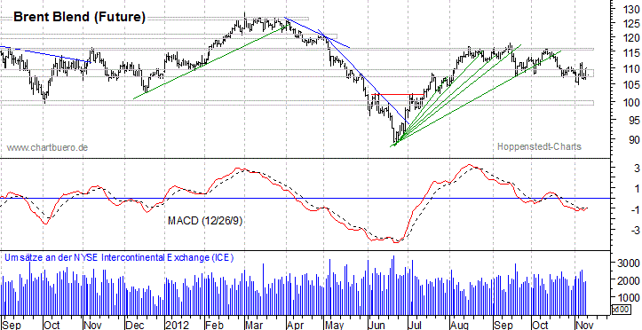 kurzfristiger Brent Blend &Ouml;l Chart
