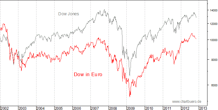 Dow Jones in Euro
