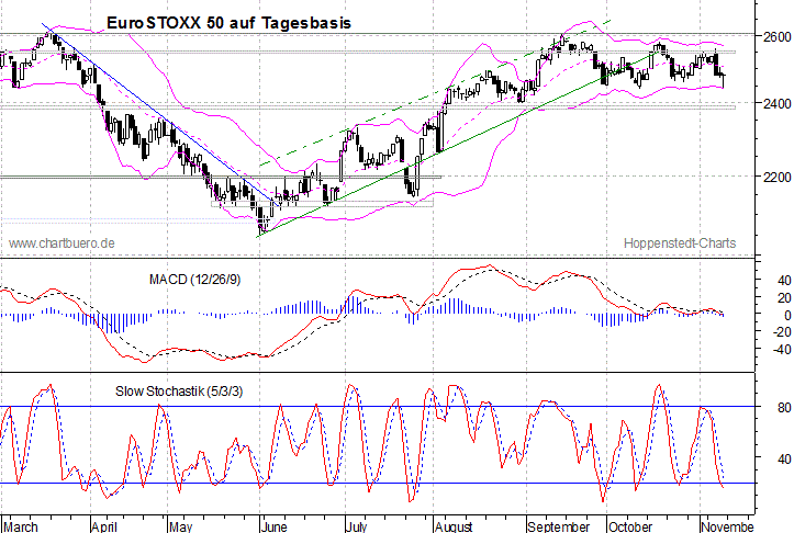 kurzfristiger EuroStoxx Chart