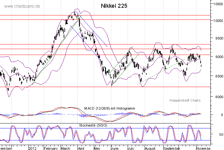 kurzfristiger Nikkei Chart
