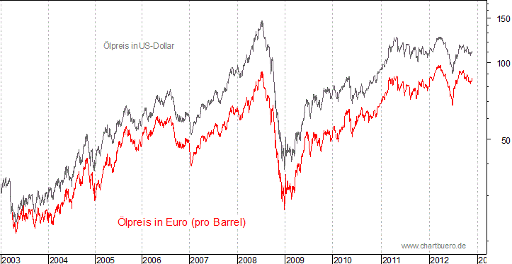 kurzfristiger Brent Blend &Ouml;l Chart in Euro