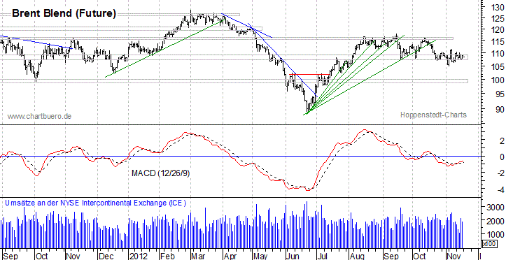 kurzfristiger Brent Blend &Ouml;l Chart