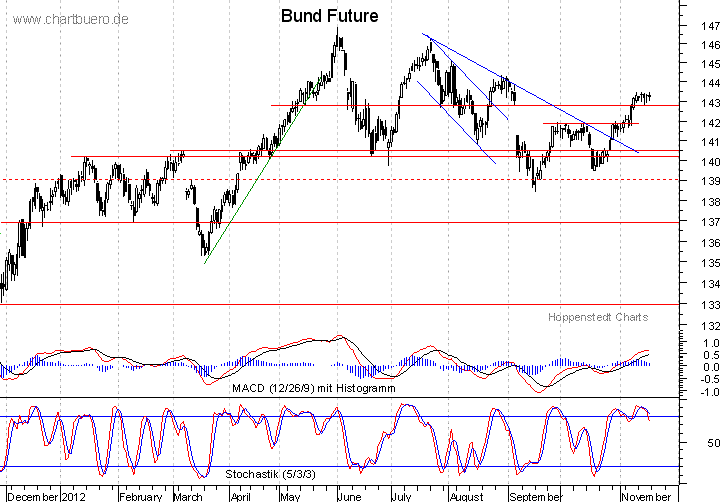 kurzfristiger Bund Future Chart