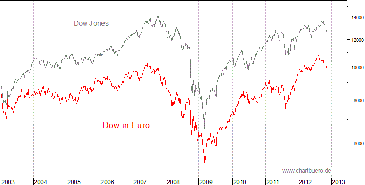 Dow Jones in Euro