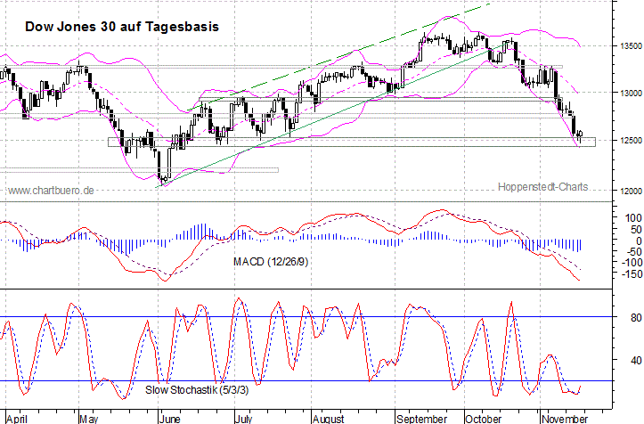 kurzfristiger Dow Jones Chart