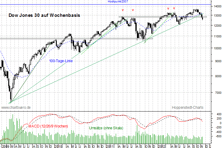 mittelfristiger Dow Jones Chart