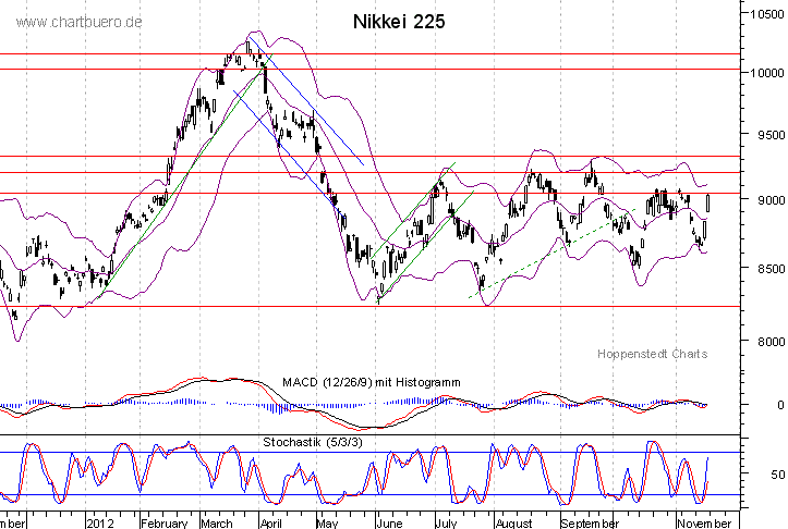 kurzfristiger Nikkei Chart