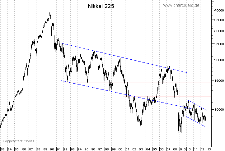 langfristiger Nikkei Chart