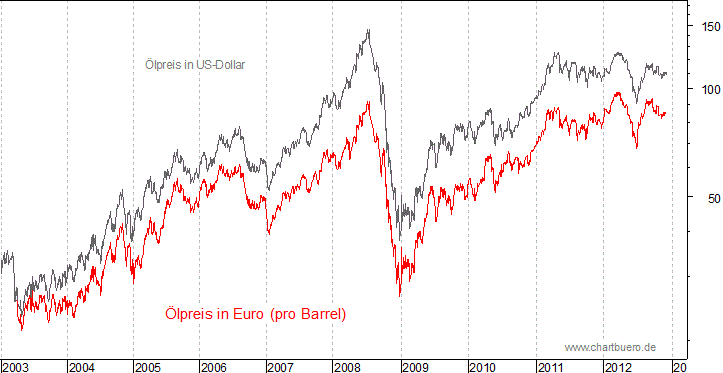 kurzfristiger Brent Blend &Ouml;l Chart in Euro