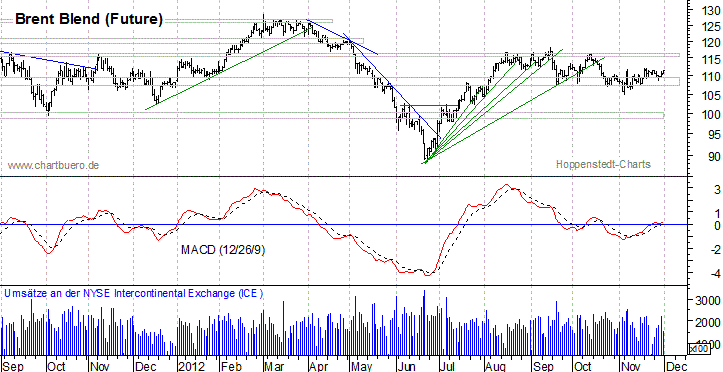 kurzfristiger Brent Blend &Ouml;l Chart