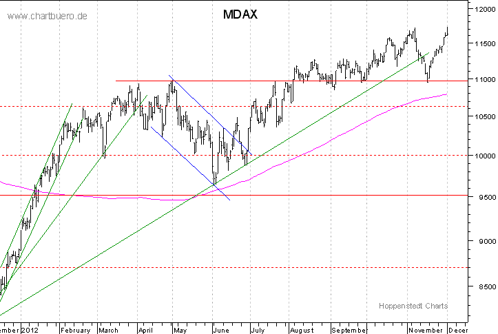 kurzfristiger MDAXChart