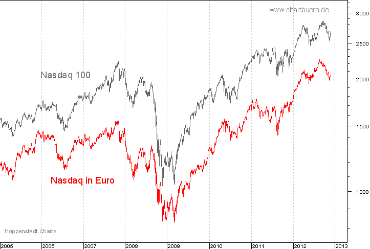 Nasdaq in Euro