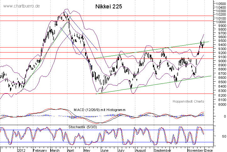 kurzfristiger Nikkei Chart