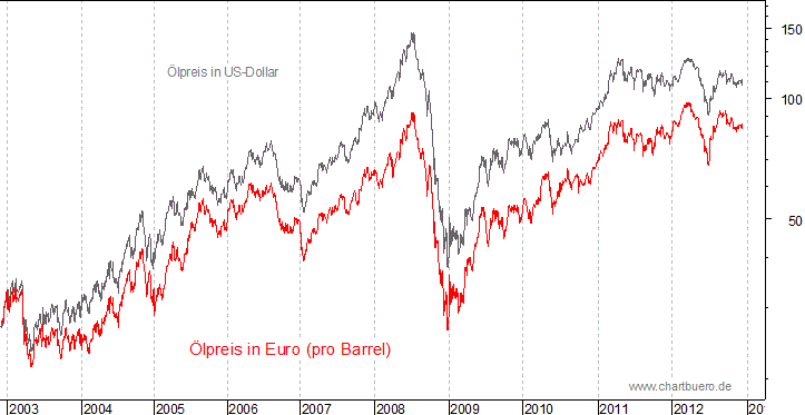 kurzfristiger Brent Blend &Ouml;l Chart in Euro