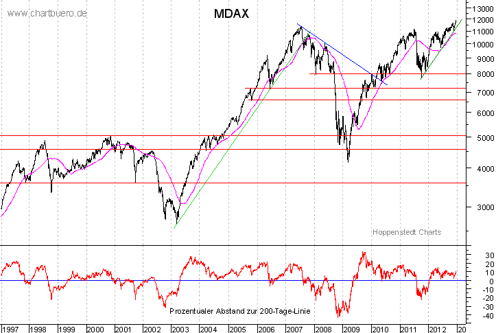 langfristiger MDAX Chart