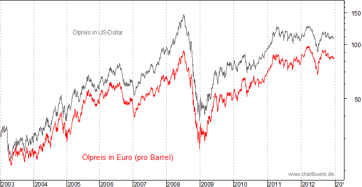 kurzfristiger Brent Blend &Ouml;l Chart in Euro
