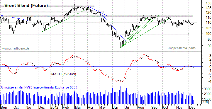 kurzfristiger Brent Blend &Ouml;l Chart
