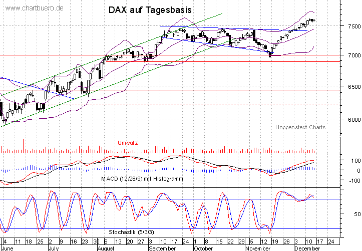 kurzfristiger DAX Chart