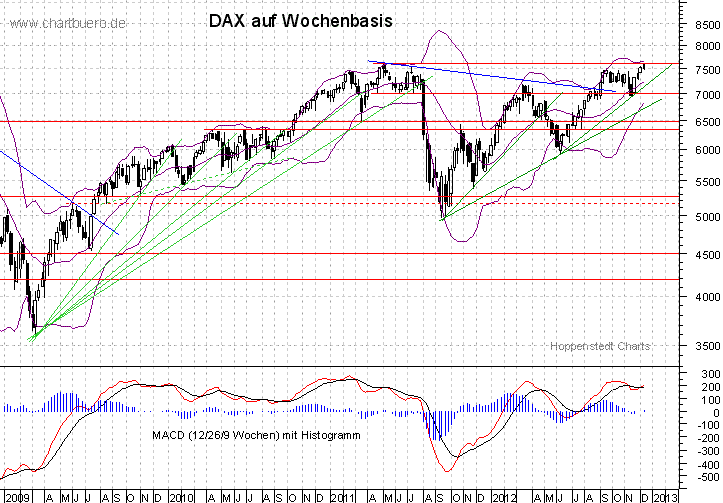 mittelfristiger DAX Chart