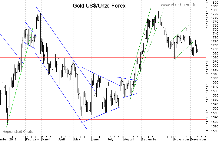 kurzfristiger Gold Chart