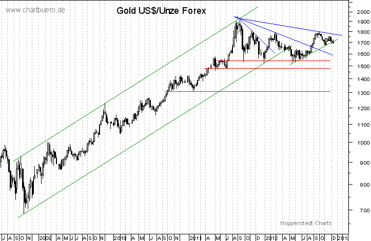 mittelfristiger Gold-Chart