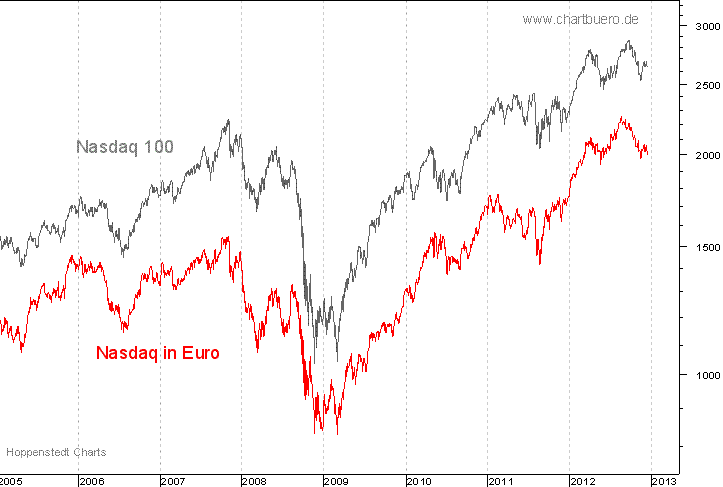 Nasdaq in Euro