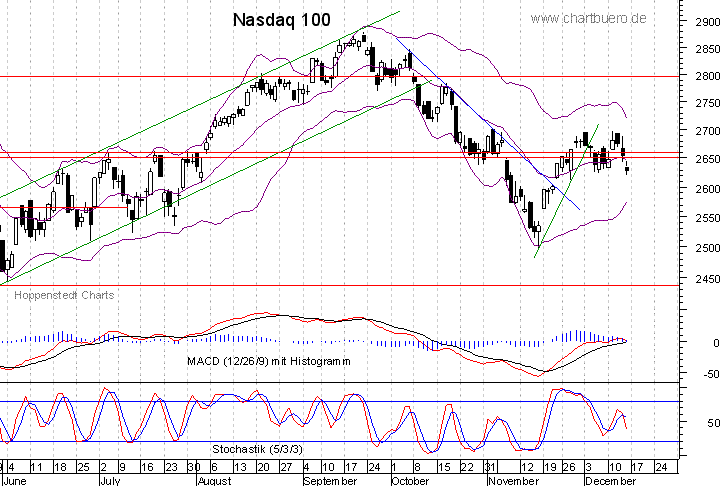 kurzfristiger Nasdaq Chart