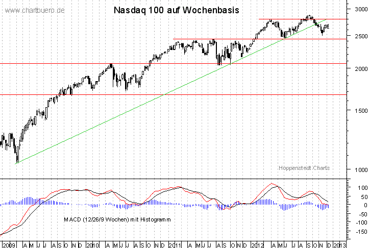 mittelfristiger Nasdaq Chart