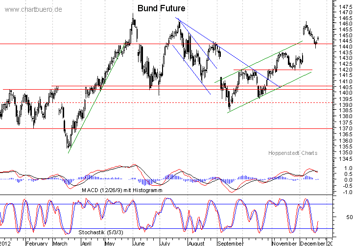 kurzfristiger Bund Future Chart