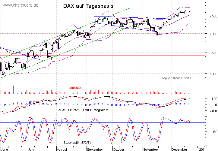 kurzfristiger DAX Chart