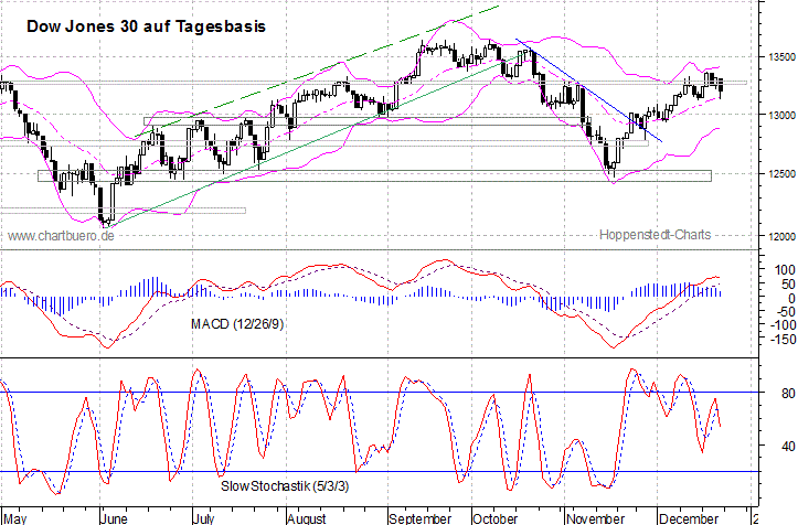 kurzfristiger Dow Jones Chart