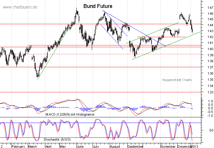 kurzfristiger Bund Future Chart