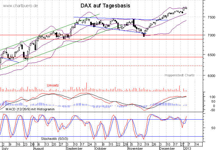 kurzfristiger DAX Chart