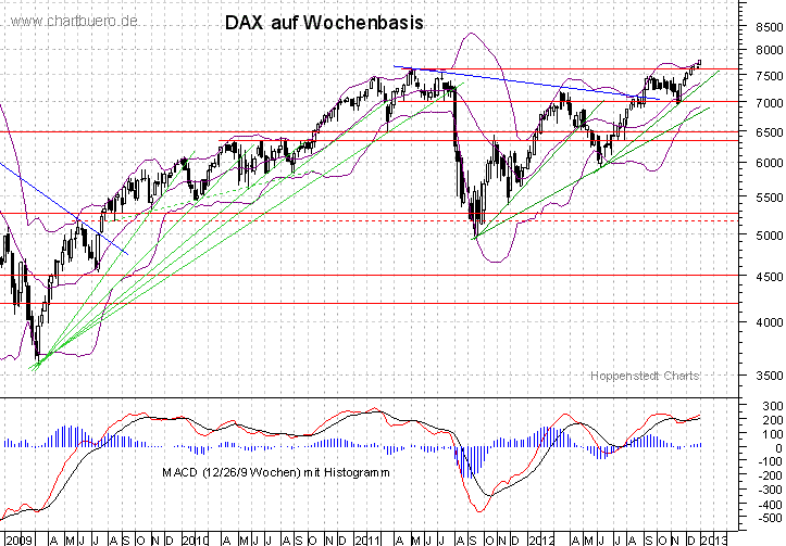 mittelfristiger DAX Chart