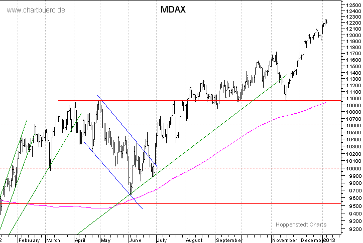 kurzfristiger MDAXChart