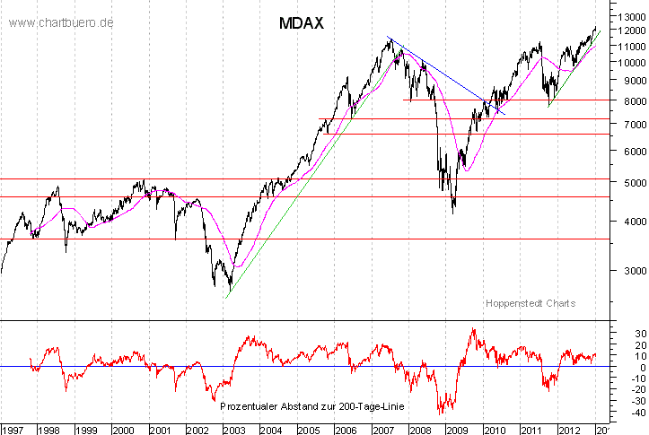 langfristiger MDAX Chart