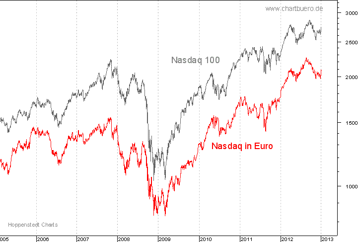 Nasdaq in Euro