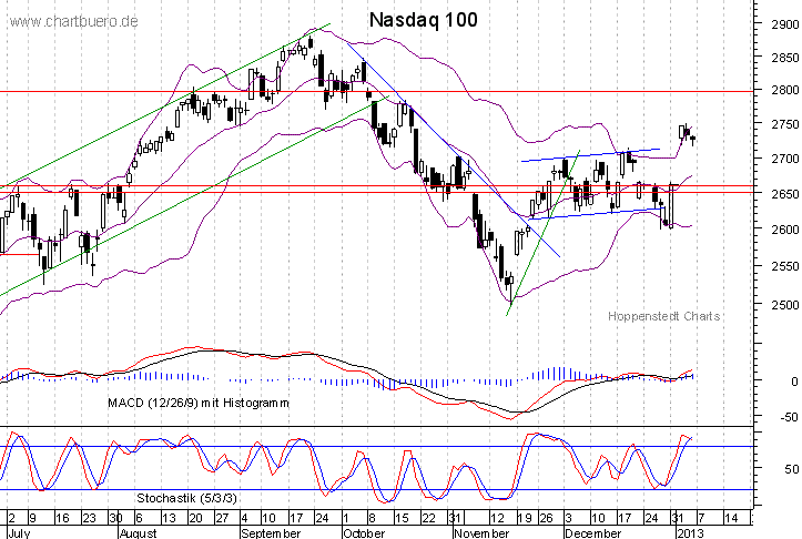 kurzfristiger Nasdaq Chart