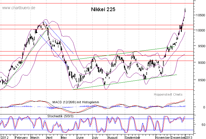 kurzfristiger Nikkei Chart