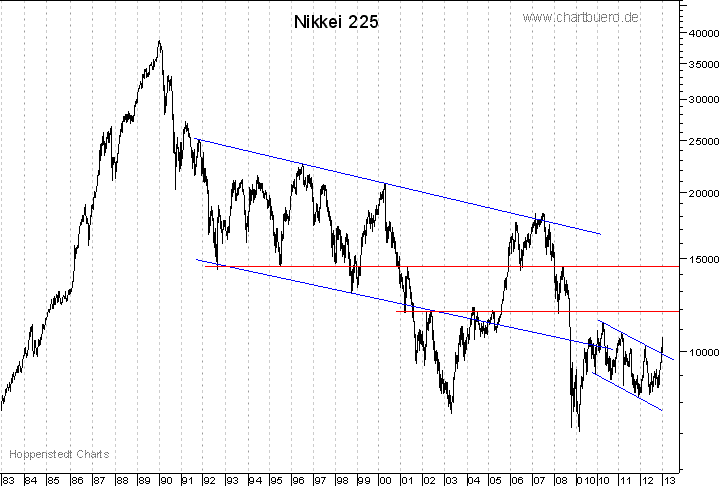 langfristiger Nikkei Chart