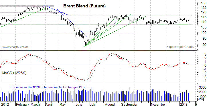 kurzfristiger Brent Blend Öl Chart