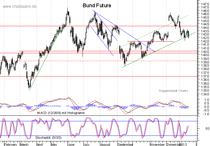 kurzfristiger Bund Future Chart