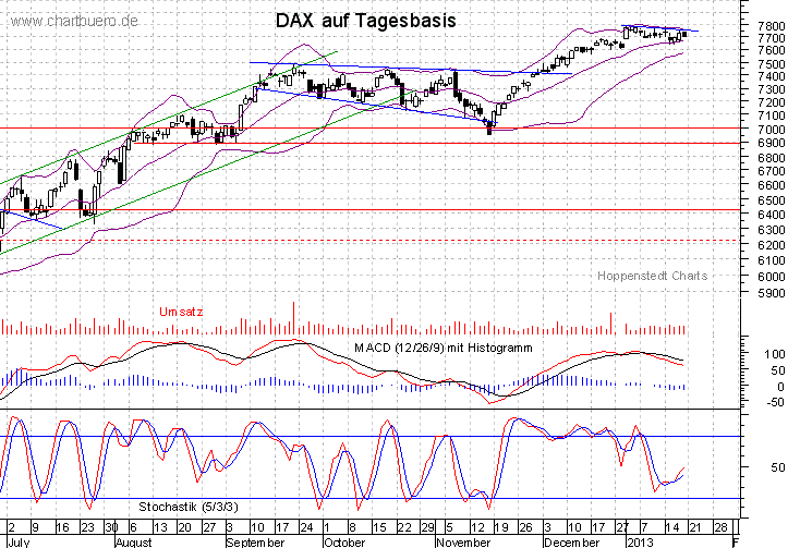 kurzfristiger DAX Chart
