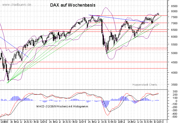 mittelfristiger DAX Chart