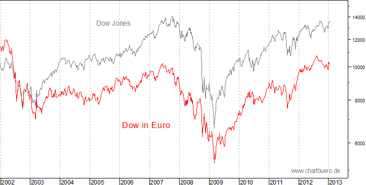 Dow Jones in Euro