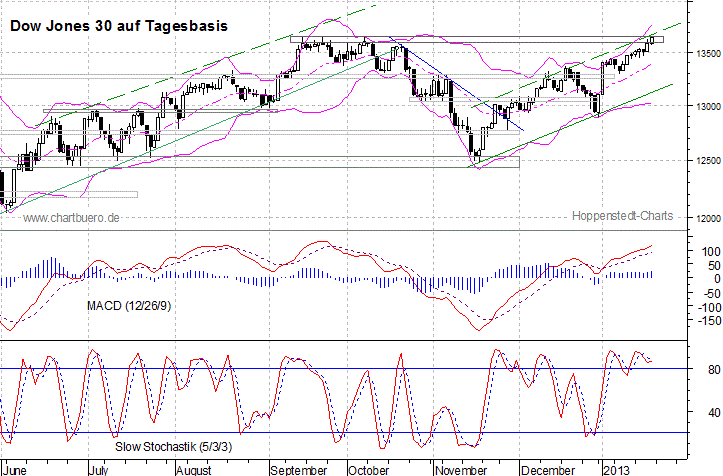 kurzfristiger Dow Jones Chart