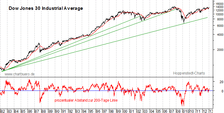 langfristiger Dow Jones Chart