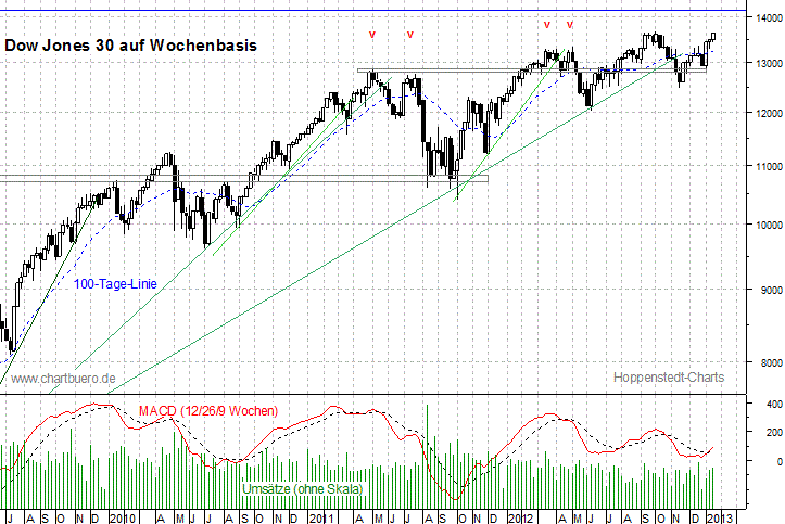 mittelfristiger Dow Jones Chart