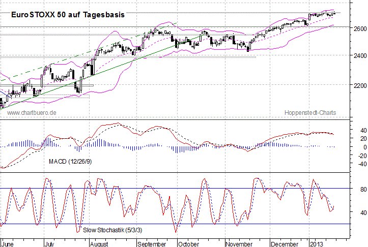 kurzfristiger EuroStoxx Chart