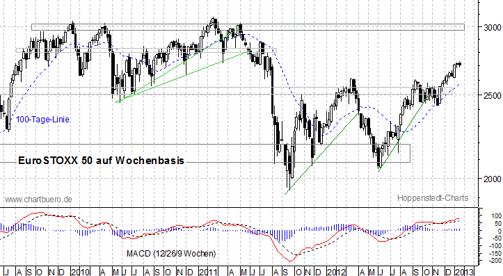 mittelfristiger EuroStoxx Chart